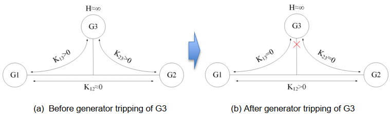 Example transition of synchronizing torque coefficient in case of a generator tripping