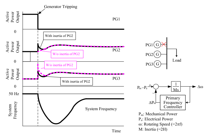 frequency responses