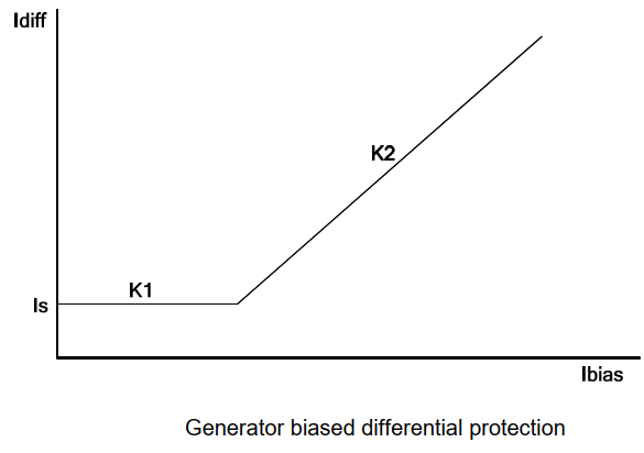 Biased Differential Protection